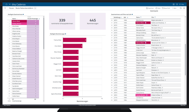 Top-Oscar-Gewinnerinnen und Nominierungen in der Kategorie „Beste Nebendarstellerin“ im Dashboard in der Datenanalyse-Software disy Cadenza analysieren.