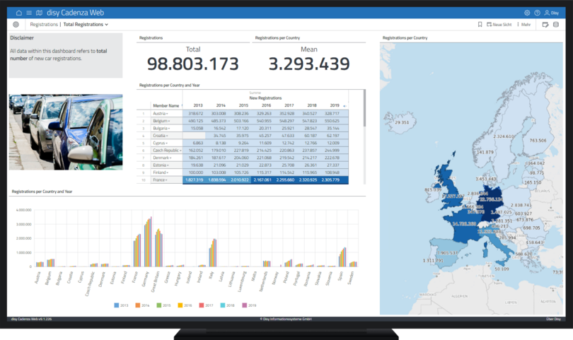 Dashboard aus dem Bereich Automobile mit unterschiedlichen Visualisierungen von Informationen als Basis für maßgeschneiderte Berichte