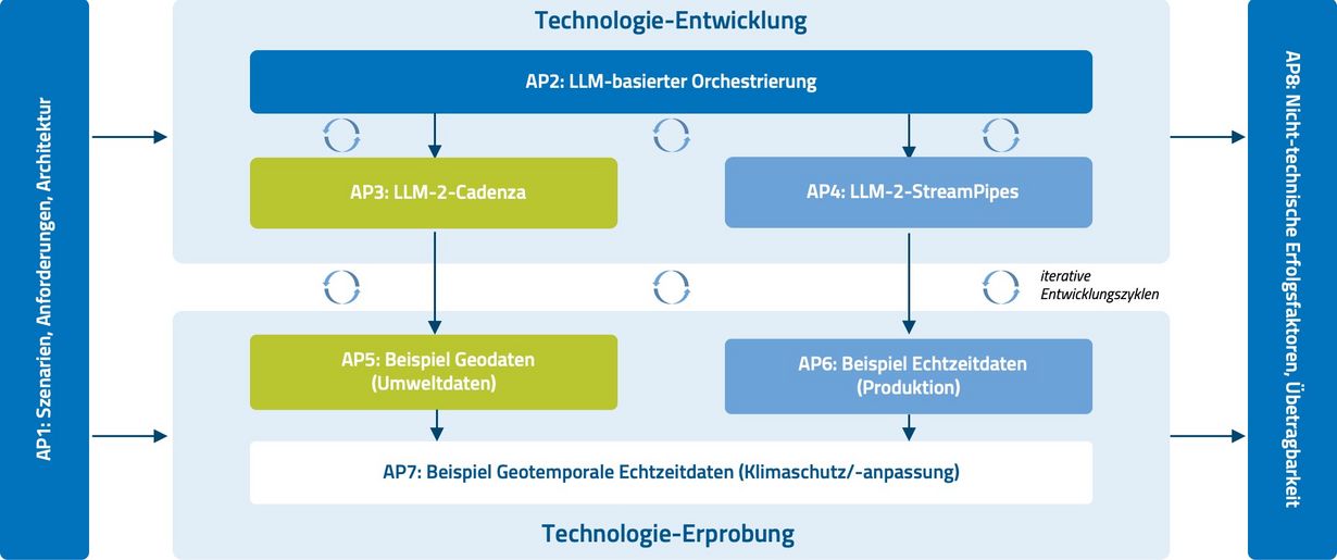 Die Abbildung zeigt den Arbeitsplan des Forschungsprojekts INSPIRE-KA, in dem ein System für Datenanalysen per Spracheingabe entwickelt wird