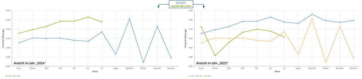 Die Farbgebung in Diagrammen über ein separates Attribut in der Datenanalyse-Software disy Cadenza steuern.