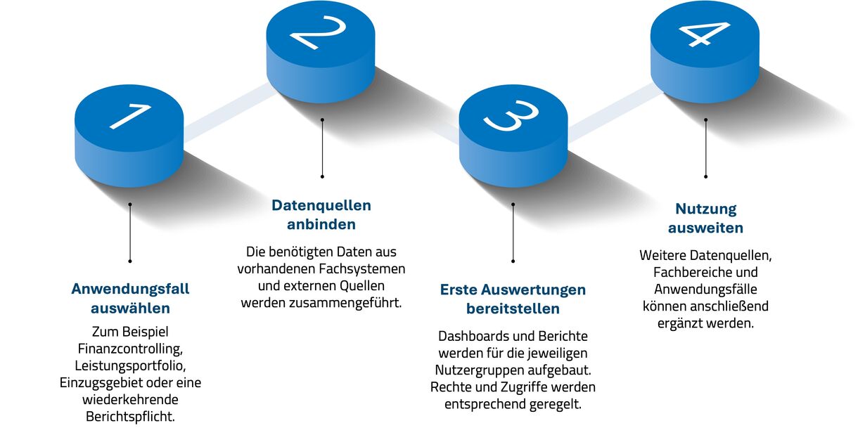 Schritt für Schritt Ablauf