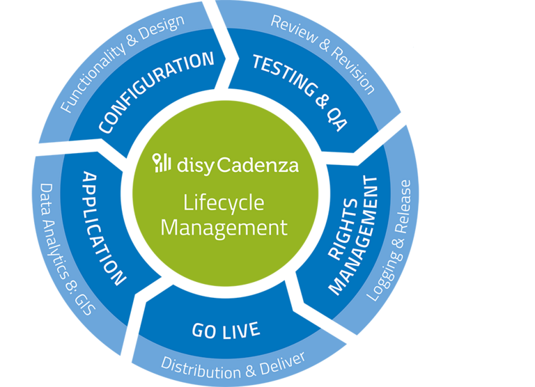 Optimise lifecycle management for development, testing and operation