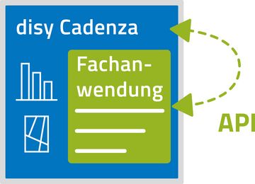 Die Kommunikation findet dabei auf Link-Ebene oder über postMessage statt. Die aufgerufene Fachanwendung