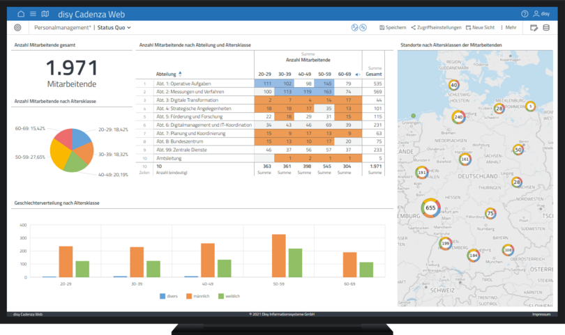 Führungs-Dashboard aus dem Bereich Personal