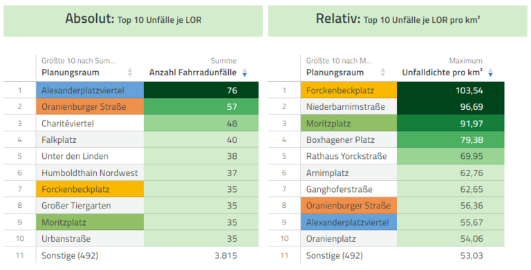 Tabellen zu Unfällen je LOR (absolut und relativ) in der Datenanalyse-Software disy Cadenza vergleichen.