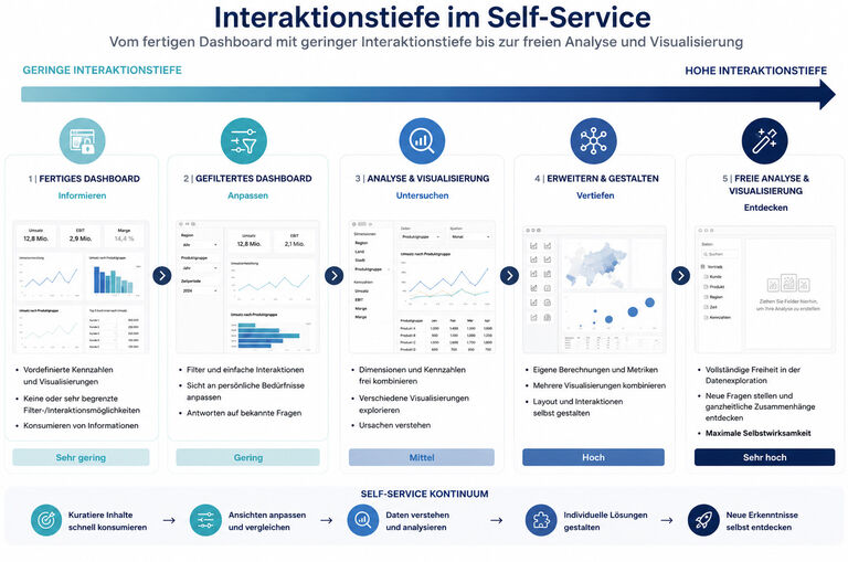 Infografik zur Interaktionstiefe im Self-Service: Sie zeigt fünf Self-Service-Level – vom fertigen Dashboard über gefilterte Dashboards und eigene Analysen bis hin zur freien Analyse und Visualisierung mit zunehmender Eigenständigkeit der Nutzerinnen und Nutzer.