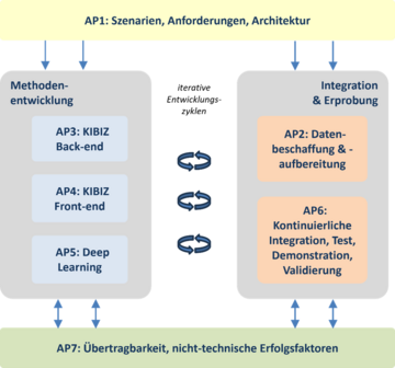 Die Abbildung zeigt den Arbeitsplan des Forschungsprojekts KIBIZ