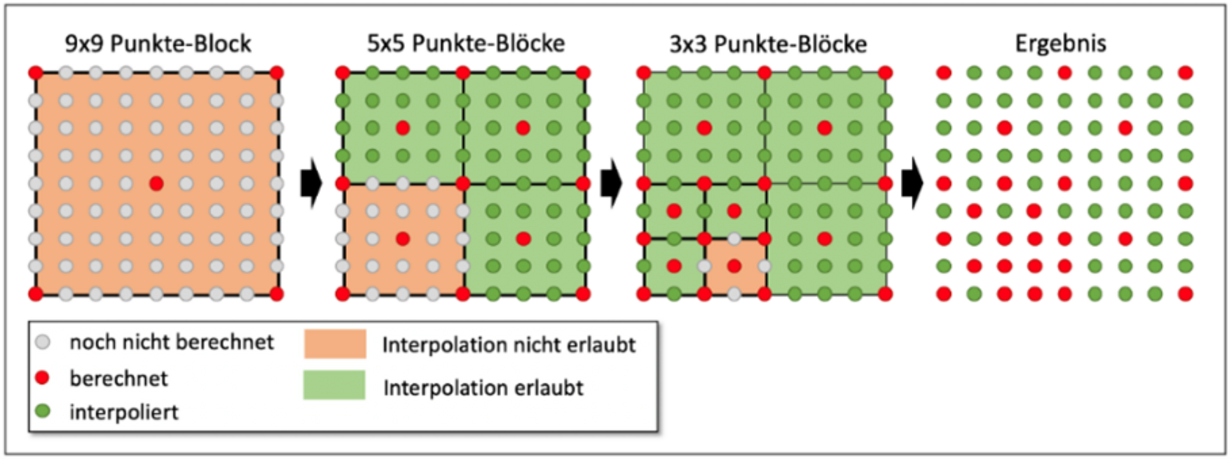 Rasterinterpolationsverfahren