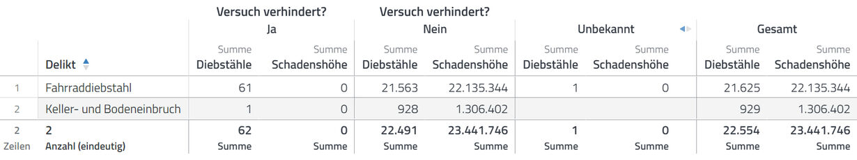 Tabelle zur Schadenshöhe und der Anzahl von Fahrraddiebstählen in der Datenanalyse-Software disy Cadenza analysieren
