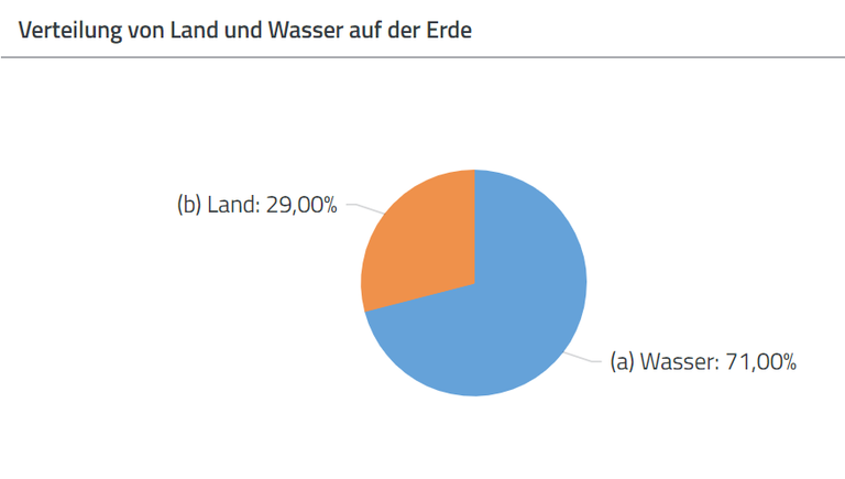 Kreisdiagramm mit Wasser- und Landverteilung auf der Erde 