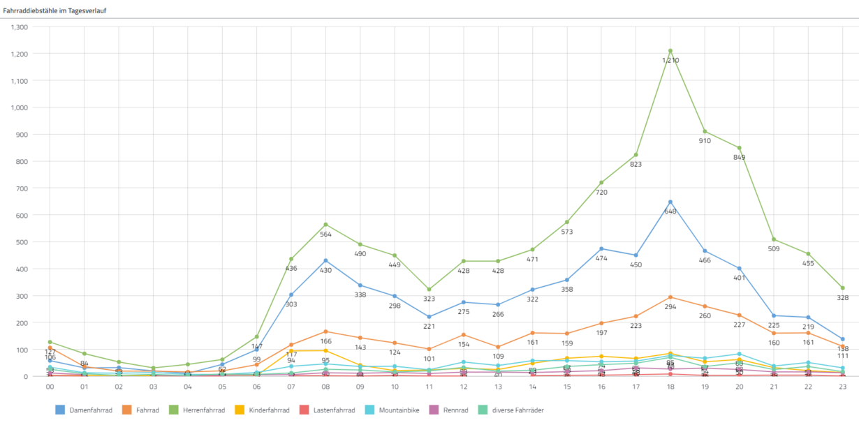 Multiliniendiagramm zu gestohlenen Fahrrädern nach Tageszeit in der Datenanalyse-Software disy Cadenza analysieren.