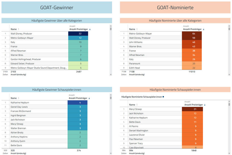 Gewinner- und Nominierungs-GOATs im Dashboard in der Datenanalyse-Software disy Cadenza darstellen.