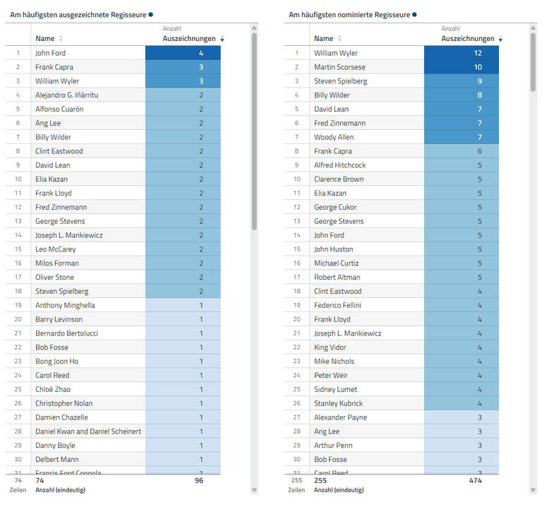 Top-Oscar-Gewinner:innen in der Kategorie „Beste Regie“ in der eingefärbten Tabelle in der Datenanalyse-Software disy Cadenza darstellen.