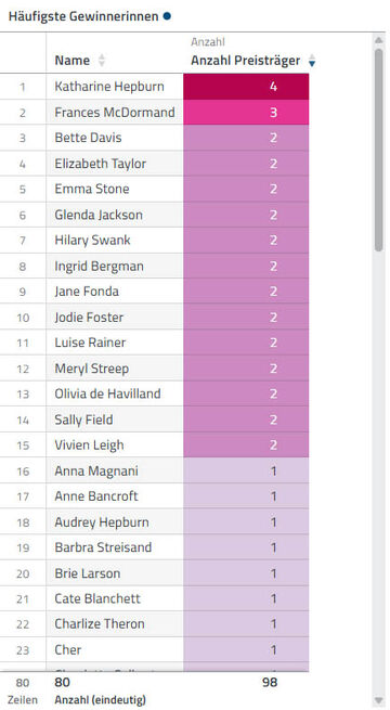 Top-Oscar-Gewinnerinnen in der Kategorie „Beste Hauptdarstellerin“ in der eingefärbten Tabelle in der Datenanalyse-Software disy Cadenza darstellen.