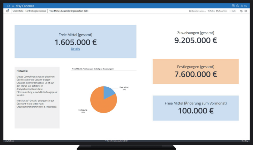 Der Screenshot zeigt ein Controlling-Dashboard in disy Cadenza, das einen kompakten Überblick über den aktuellen Stand der Haushaltsmittel innerhalb einer Organisation bietet. Die zentrale Kennzahl – freie Mittel gesamt in Höhe von 1.605.000 € – wird prominent hervorgehoben. Ergänzt wird diese durch die Gesamtzuweisungen (9.205.000 €), die bisher festgelegten Mittel (7.600.000 €) sowie die Veränderung der freien Mittel zum Vormonat (+100.000 €).