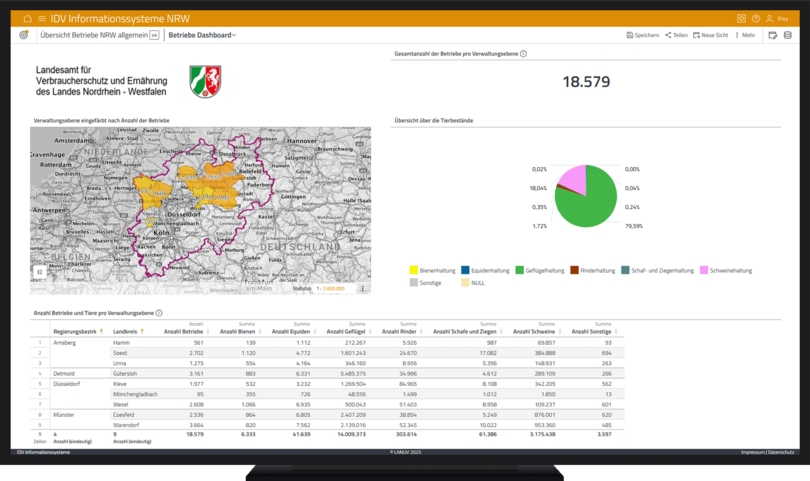 Die Abbildung zeigt ein interaktives Dashboard der Plattform Tiergesundheit 4.0 auf Basis von disy Cadenza Workbooks. Links ist eine Karte von Nordrhein-Westfalen dargestellt, die die Verteilung der landwirtschaftlichen Betriebe nach Verwaltungsbezirken visualisiert. Rechts wird in einem Kreisdiagramm die Verteilung der Tierbestände auf Geflügel-, Rinder-, Schweine-, Equiden- und Bienenhaltung veranschaulicht. Darüber hinaus liefert eine zentrale Kennzahl die Gesamtanzahl der erfassten Betriebe (18.319). Eine darunterliegende Tabelle listet detailliert die Bestandszahlen pro Regierungsbezirk und Landkreis auf.