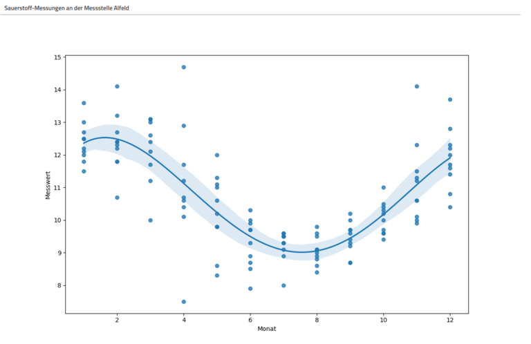 Analyseerweiterungen in der Datenanalyse-Software disy Cadenza: Regressionsanalyse mit Gewässerdaten. Analysiert wird der Sauerstoffgehalt einer Messstelle über die Monate.