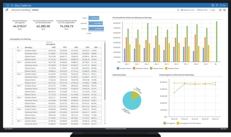 Der Screenshot zeigt ein Personal-Controlling-Dashboard in disy Cadenza mit Fokus auf Gehaltsanalysen. Im Zentrum stehen drei zentrale Kennzahlen: das durchschnittliche Jahresgehalt (44.519,57 €), das Durchschnittsgehalt von Mitarbeitenden (42.285,56 €) sowie das von Führungskräften (74.259,73 €). Ergänzt wird die Analyse durch Visualisierungen zur Gehaltsverteilung nach Diensttyp und Abteilung, einem Vergleich nach Altersklassen sowie einer Übersicht zu Arbeitszeitmodellen. Eine Tabelle listet detaillierte Jahresgehälter je Abteilung und Diensttyp von 2020 bis 2024. So ermöglicht das Dashboard eine differenzierte Betrachtung der Gehaltsentwicklung und struktureller Unterschiede innerhalb der Organisation.