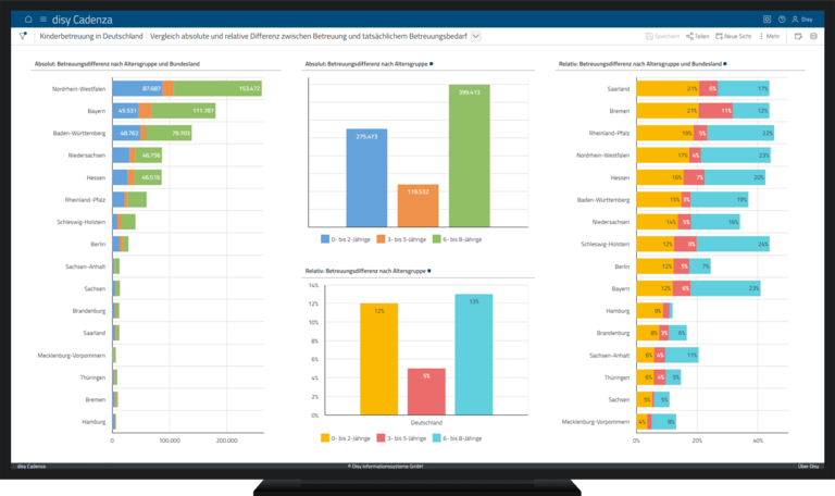 Dashboard in disy Cadenza zum Vergleich der absoluten und relativen Betreuungsdifferenz zwischen Betreuungsangebot und Betreuungsbedarf nach Altersklassen und Bundesländern.