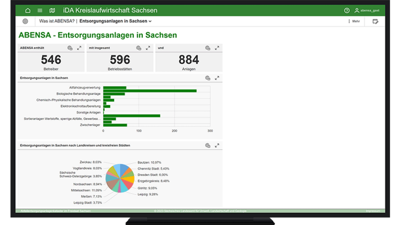 Das Bild zeigt ein Dashboard zu Abfallentsorgungsanlagen, das im modernisierten Abfallentsorgungsanlagenkataster Sachsen (ABENSA) aufgerufen werden kann