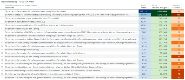 Tabelle in disy Cadenza zur Analyse von Tatbeständen, Fallzahlen und Bußgeldern in der Verkehrsüberwachung