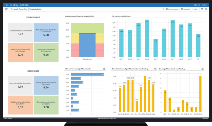 Der Screenshot zeigt ein Dashboard in disy Cadenza zur Analyse von Mitarbeiterzufriedenheit und Dienstjahren im Bereich Personal-Controlling. Oben links sind Durchschnittswerte der Zufriedenheit nach Geschlecht (gesamt: 6,72) dargestellt. Ein zentrales Diagramm visualisiert die Verteilung der Zufriedenheit aller Mitarbeitenden, während ein Balkendiagramm die Zufriedenheit nach Abteilung aufschlüsselt. Unten links werden die durchschnittlichen Dienstjahre angezeigt (gesamt: 9,39 Jahre). Rechts daneben zeigen weitere Diagramme die Zufriedenheit ehemaliger Mitarbeitender und deren Verteilung nach Abteilungen. Das Dashboard liefert wichtige Hinweise zur Personalbindung und für strategische HR-Entscheidungen.