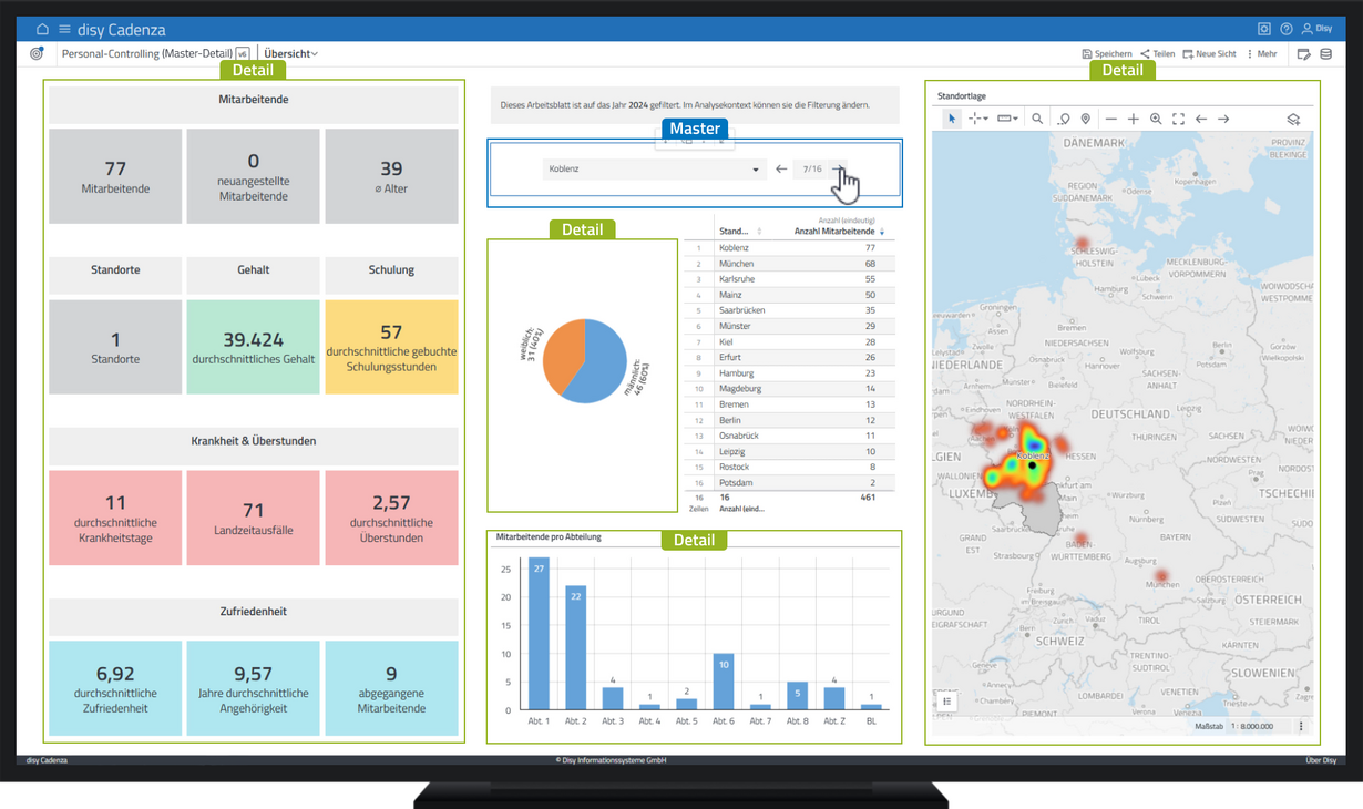 Beispiel-Dashboard für eine Controller-Sicht in der Datenanalyse-Software disy Cadenza.