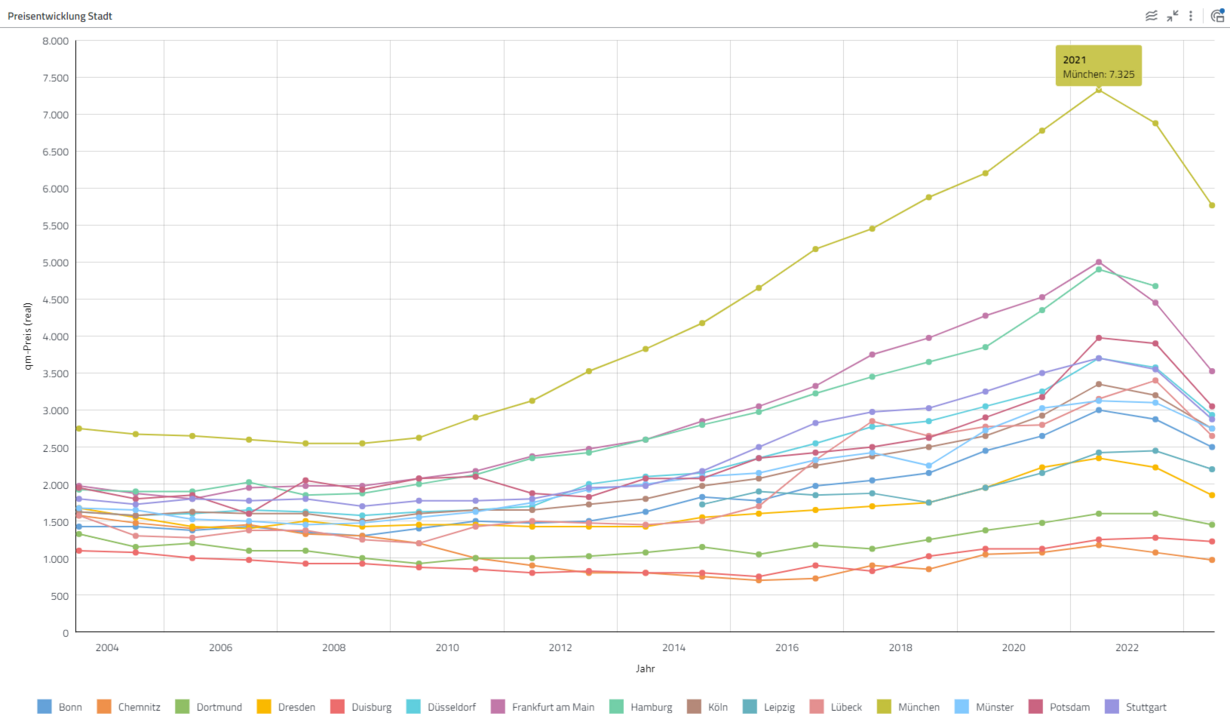  Durchschnittlichen Quadratmeterpreis von Eigentumswohnungen pro Stadt im Zeitverlauf im Liniendiagramm in der Datenanalyse-Software disy Cadenza analysieren.
