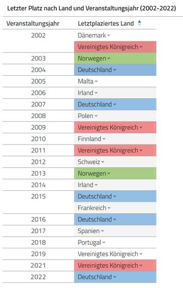 Verliererländer der letzten zwanzig Jahre in der Tabelle in der Datenanalyse-Software disy Cadenza