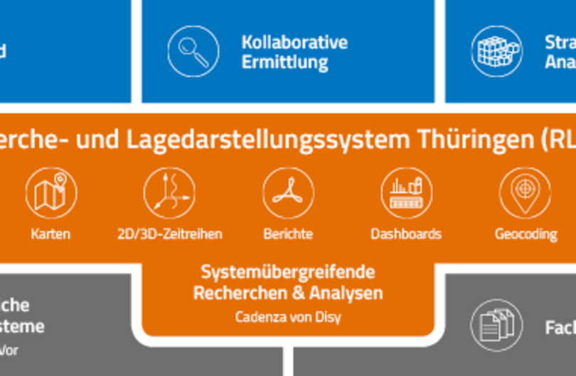 Abb. 1: Architektur neuen des Recherche- und Lagedarstellungssystems der Thüringer Polizei (RLS TH) auf Basis von disy Cadenza