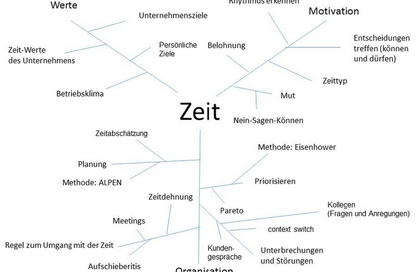 Bild: Zeitmanagement