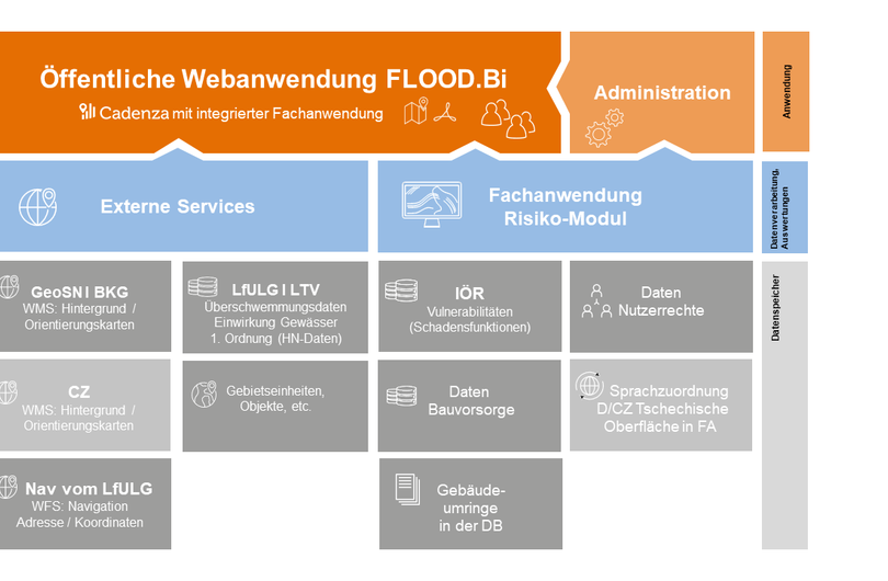 Abb. 2: Architektur der Webanwendung FLOOD.Bi – Zusammenspiel der Komponenten