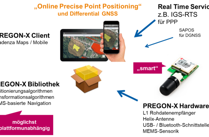 Abb. 1: Technische Projektziele im ZIM-Projekt PREGON-X umfassen die Verbesserung der Lokalisierungsgenauigkeit von Mobilgeräten durch algorithmische Ansätze, durch Korrektursignale und durch kostengünstige Zusatzhardware