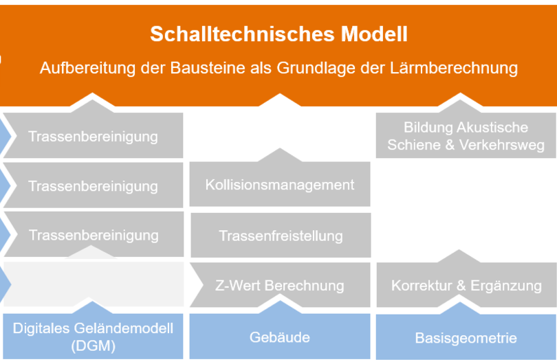Abb. 2: Bausteine des schalltechnischen Modells und wechselseitige Abhängigkeiten im Rahmen der Aufbereitung der einzelnen Modellteile.